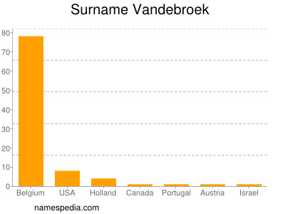 Surname Vandebroek