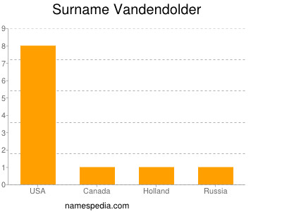 Surname Vandendolder