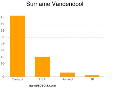 Surname Vandendool