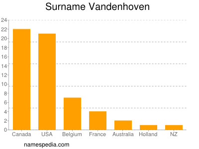 Surname Vandenhoven