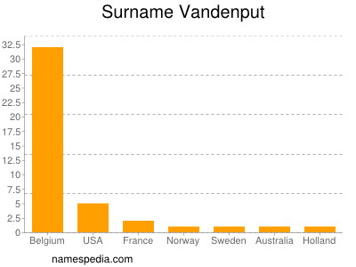 Surname Vandenput