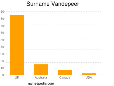 Surname Vandepeer