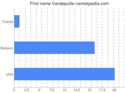 Given name Vandeputte