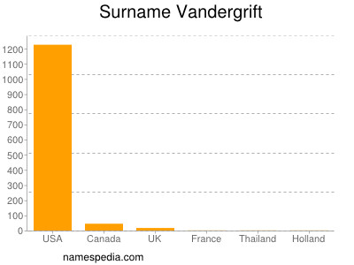 Surname Vandergrift