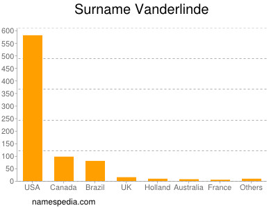 Surname Vanderlinde