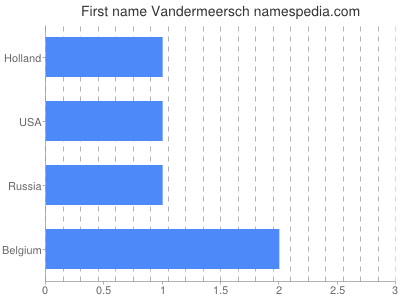 Given name Vandermeersch
