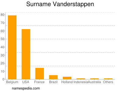 Surname Vanderstappen