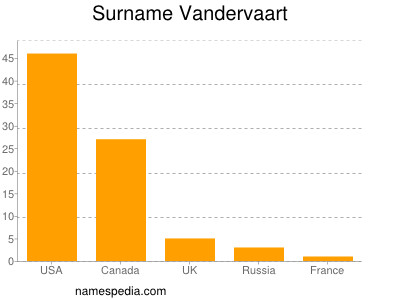 Surname Vandervaart