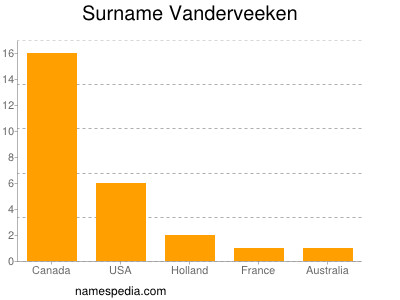 Surname Vanderveeken