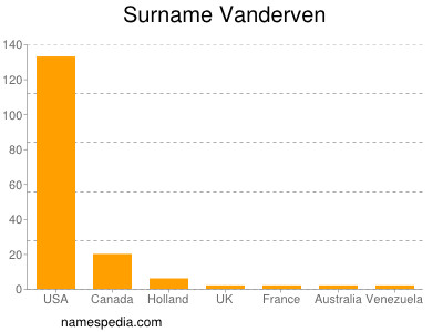 Surname Vanderven