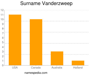 Surname Vanderzweep