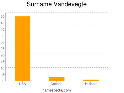 Surname Vandevegte