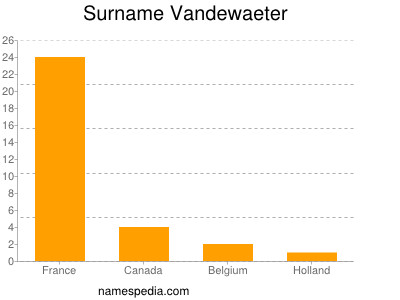 Surname Vandewaeter