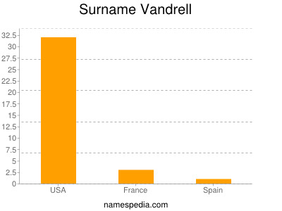 Surname Vandrell