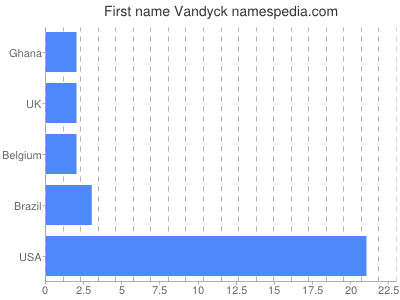 Given name Vandyck