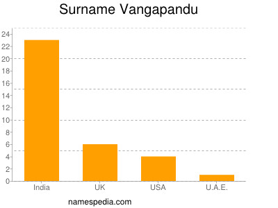 Surname Vangapandu
