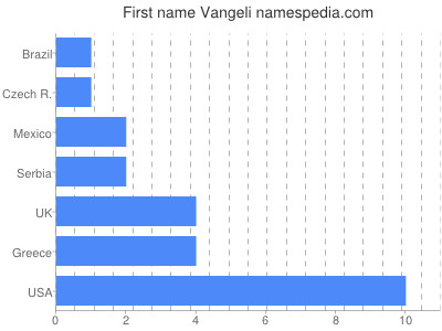 Given name Vangeli