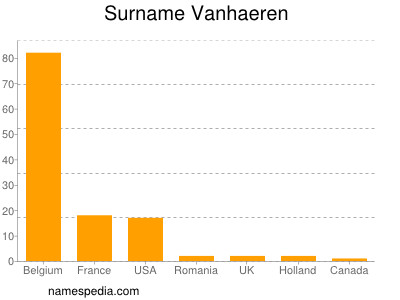 Surname Vanhaeren