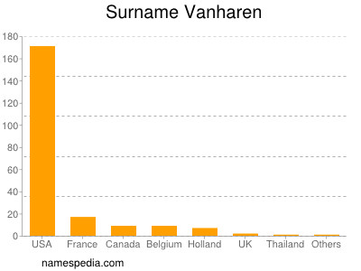 Surname Vanharen