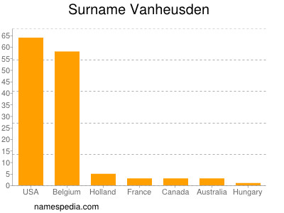 Surname Vanheusden
