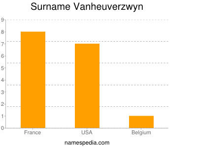 Surname Vanheuverzwyn