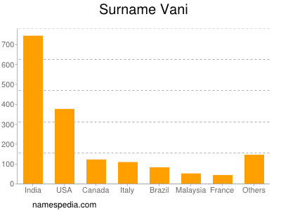 Surname Vani