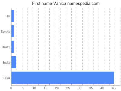 Given name Vanica