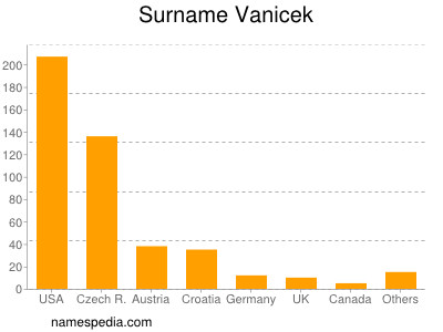 Surname Vanicek