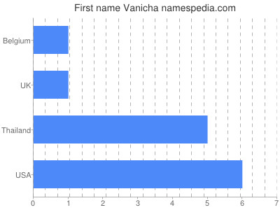 Given name Vanicha