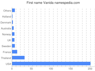 Given name Vanida