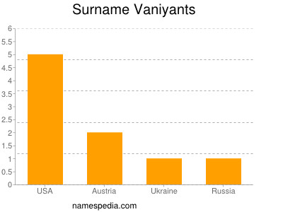 Surname Vaniyants