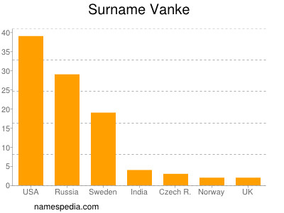 Surname Vanke