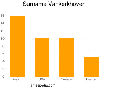 Surname Vankerkhoven