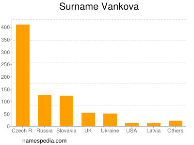 Surname Vankova