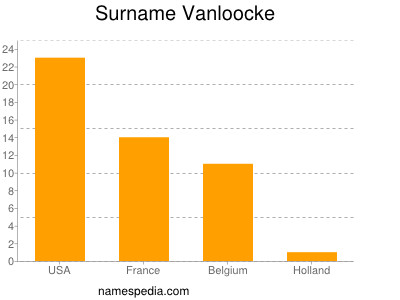 Surname Vanloocke