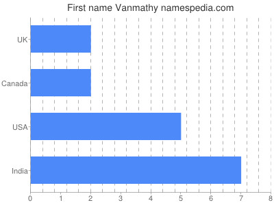Given name Vanmathy