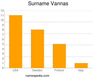 Surname Vannas