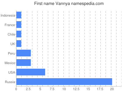 Given name Vannya