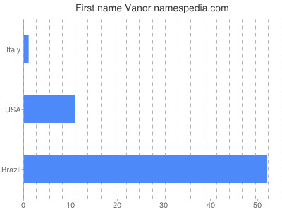 Given name Vanor