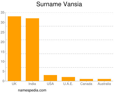 Surname Vansia