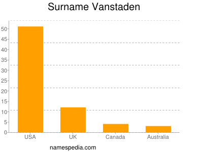 Surname Vanstaden