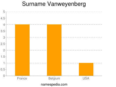 Surname Vanweyenberg