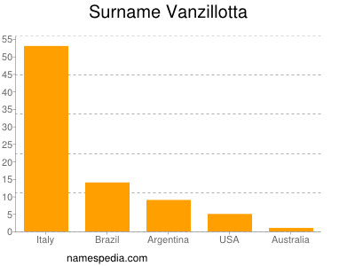 Surname Vanzillotta