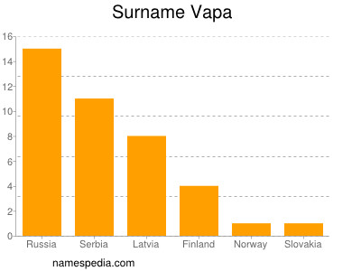 Surname Vapa