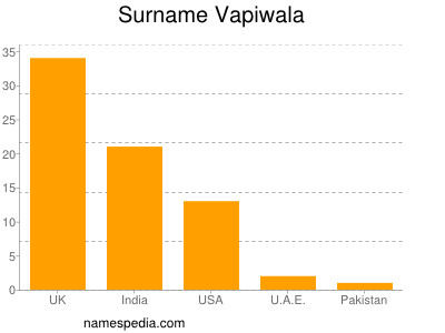 Surname Vapiwala