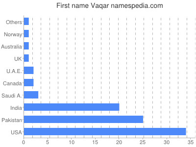 Given name Vaqar