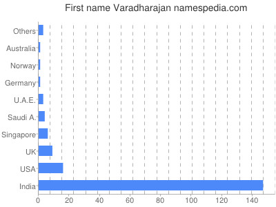 Given name Varadharajan