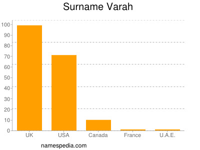 Surname Varah