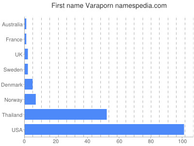 Given name Varaporn