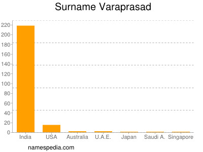Surname Varaprasad